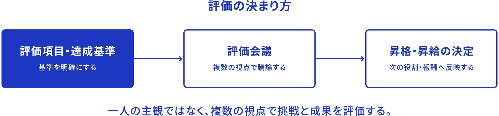 評価の決まり方 評価項目・達成基準 基準を明確にする 評価会議 複数の視点で議論する 昇格・昇給の決定 次の役割・報酬へ反映する 一人の主観ではなく、複数の視点で挑戦と成果を評価する。