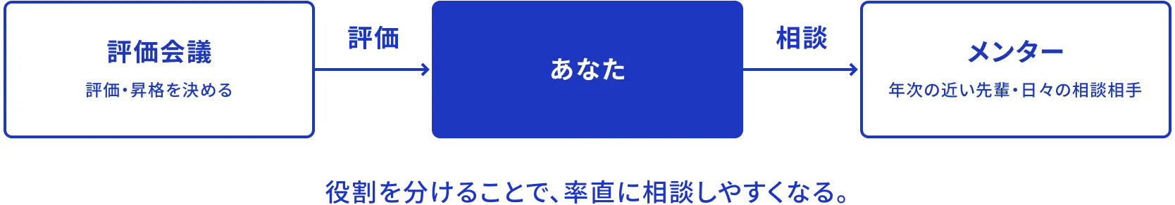 評価会議 評価・昇格を決める 評価 あなた 相談 メンター 年次の近い先輩・日々の相談相手 役割を分けることで、率直に相談しやすくなる。