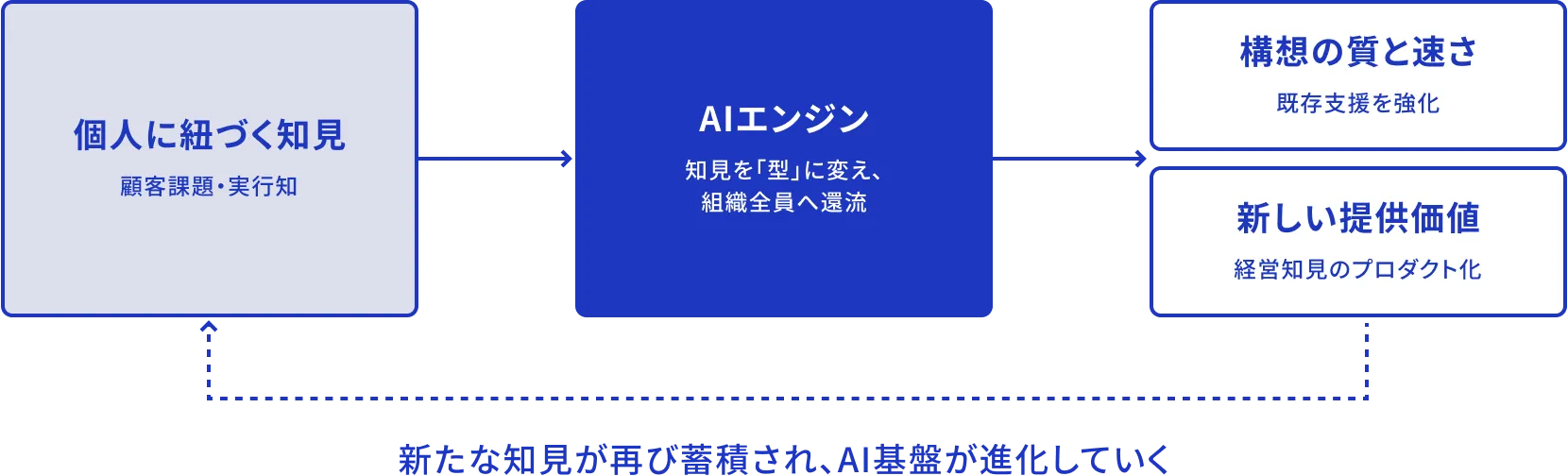 個人に紐づく知見 顧客課題・実行知 AIエンジン 知見を「型」に変え、組織全員へ還流 構想の質と速さ 既存支援を強化 新しい提供価値 経営知見のプロダクト化 新たな知見が再び蓄積され、AI基盤が進化していく