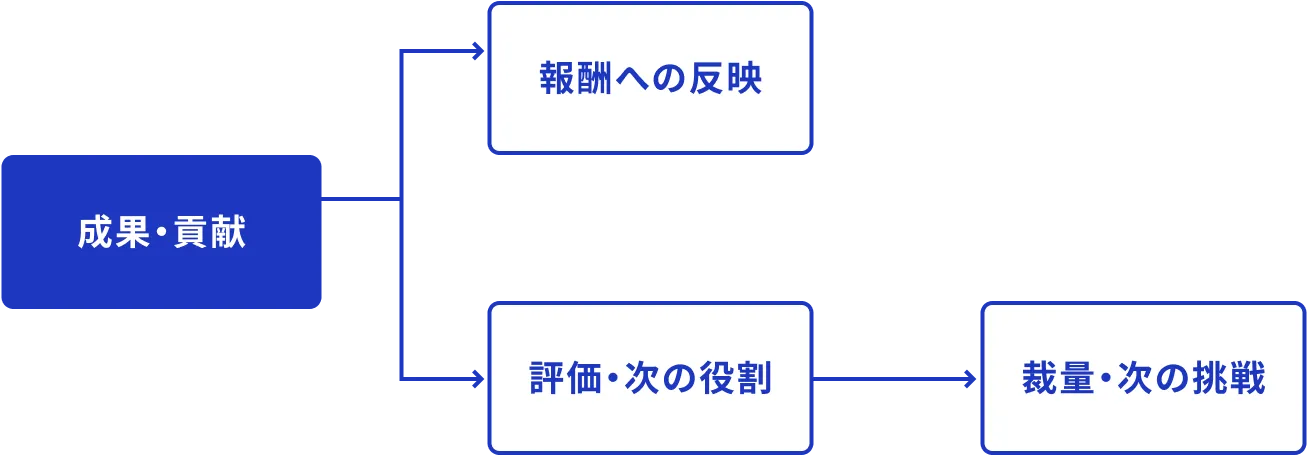 成果・貢献 報酬への反映 評価・次の役割 裁量・次の挑戦
