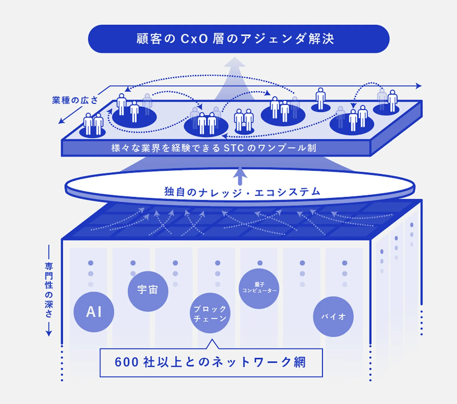 顧客のCxO層のアジェンダ解決