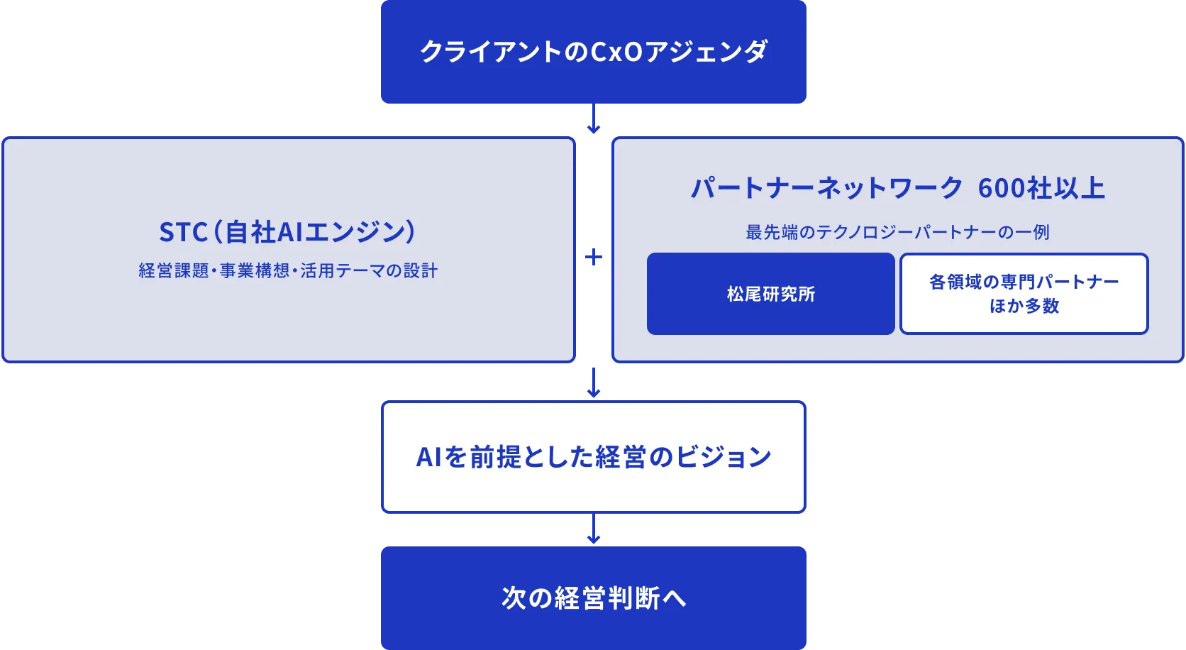 クライアントのCxOアジェンダ STC(自社AIエンジン) 経営課題・事業構想・活用テーマの設計 パートナーネットワーク 600社以上 最先端のテクノロジーパートナーの一例 松尾研究所 各領域の専門パートナーほか多数 AIを前提とした経営のビジョン 次の経営判断へ
