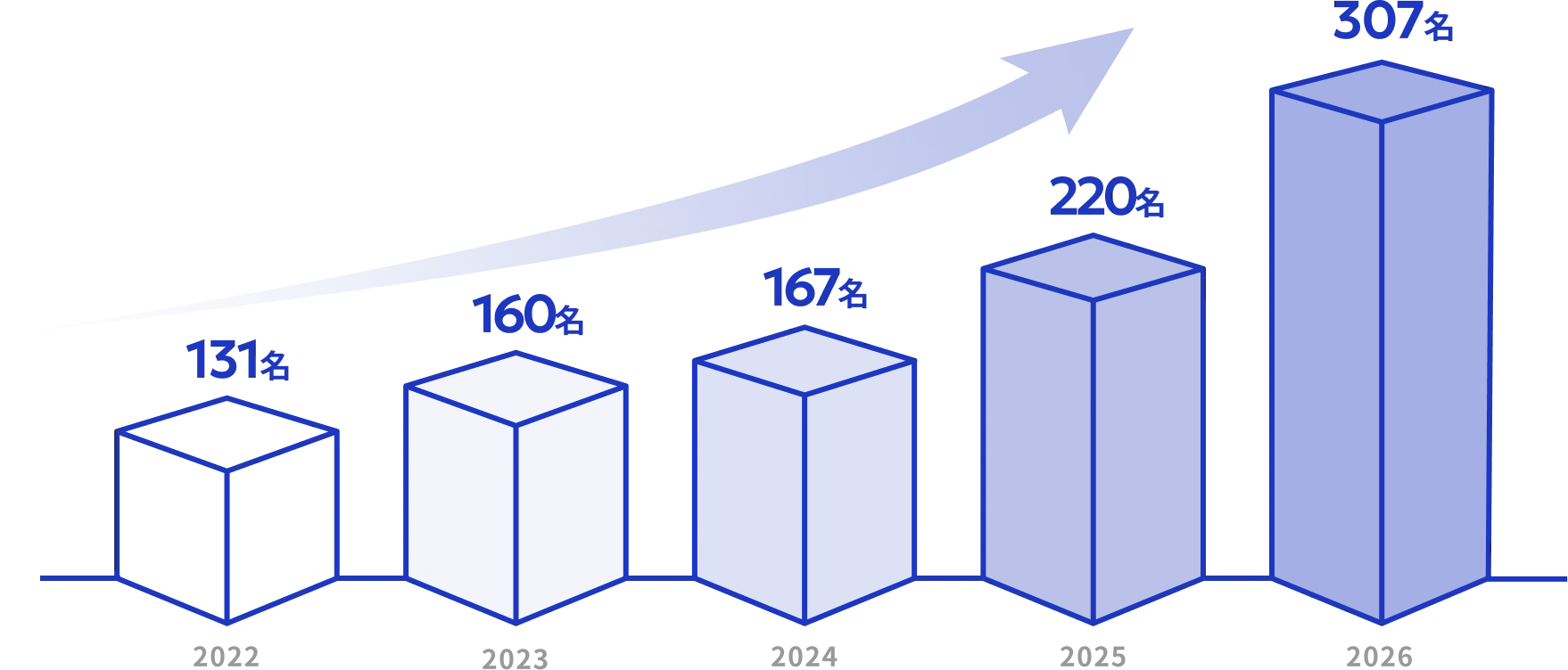 入社者数の推移