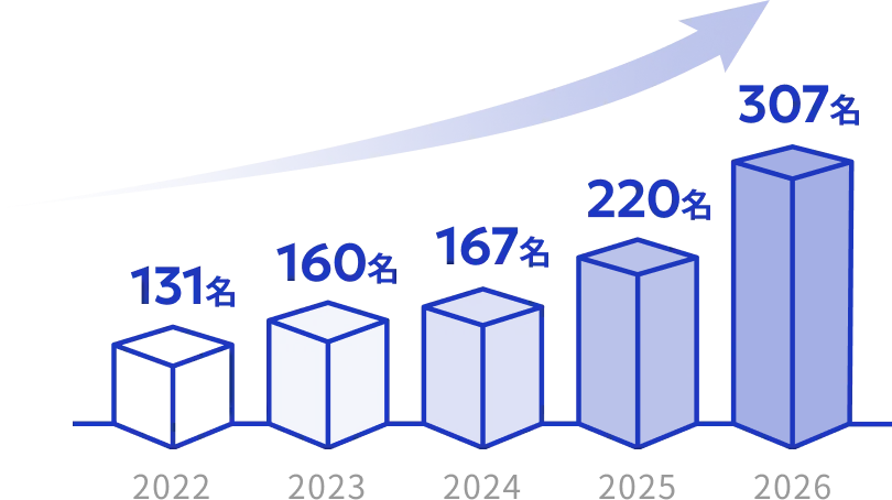 入社者数の推移