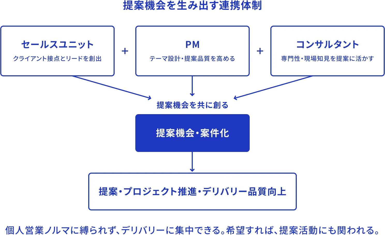 提案機会を生み出す連携体制 セールスユニット クライアント接点とリードを創出 PM テーマ設計・提案品質を高める コンサルタント 専門性・現場知見を提案に活かす 提案機会を共に創る 提案機会・案件化 提案・プロジェクト推進・デリバリー品質向上 個人営業ノルマに縛られず、デリバリーに集中できる。希望すれば、提案活動にも関われる。